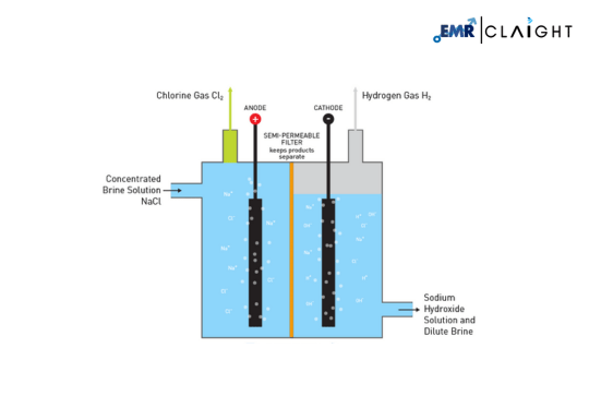 Chlor Alkali Market Size & Share | Growth Forecast - 2034